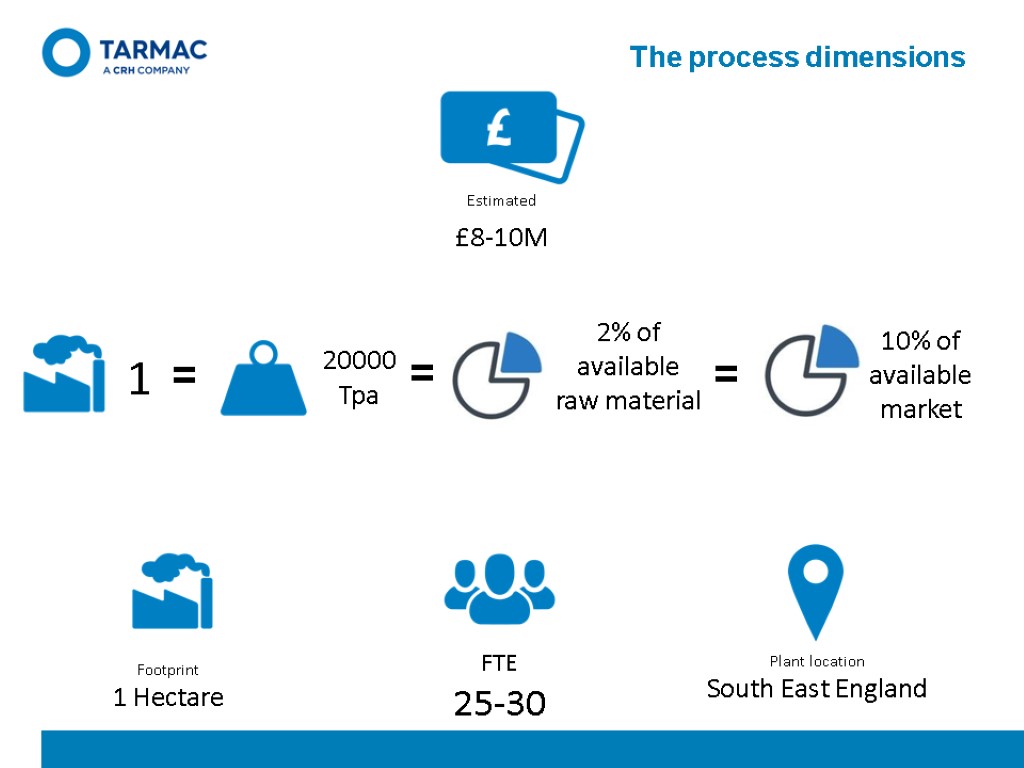 The process dimensions Estimated £8-10M Plant location South East England FTE 25-30 Footprint 1